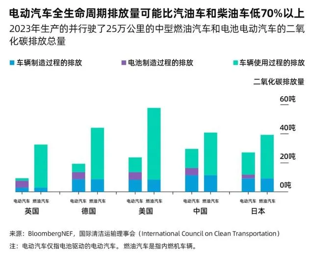 新能源车与燃油车碳排放对比图 新能源车与燃油车碳排放对比图