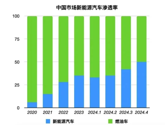 新能源车与燃油车市场份额对比图 新能源车与燃油车市场份额对比图
